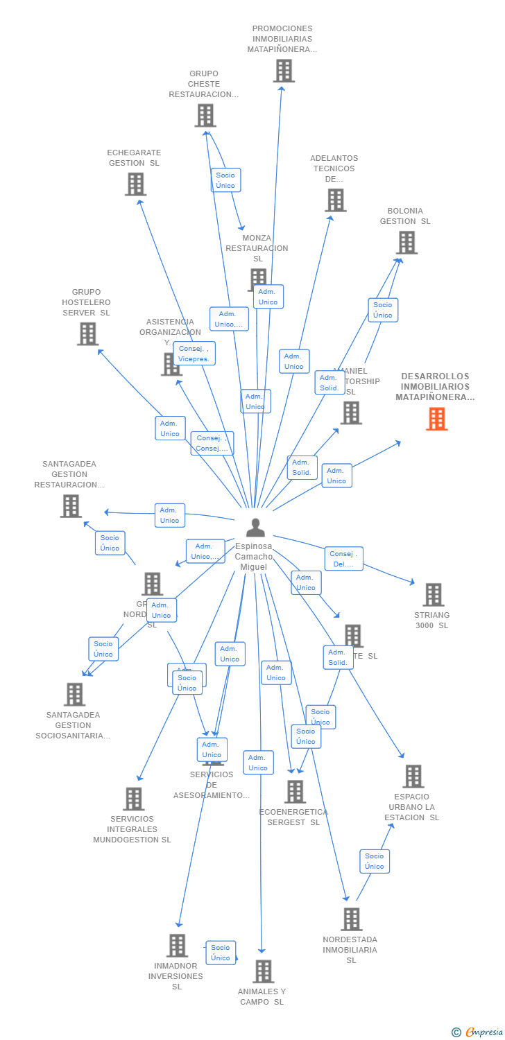 Vinculaciones societarias de DESARROLLOS INMOBILIARIOS MATAPIÑONERA SL