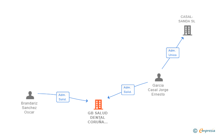 Vinculaciones societarias de GB SALUD DENTAL CORUÑA 17 SL
