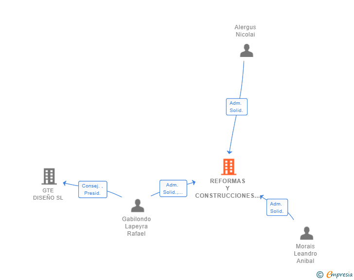 Vinculaciones societarias de REFORMAS Y CONSTRUCCIONES GALMOR SL