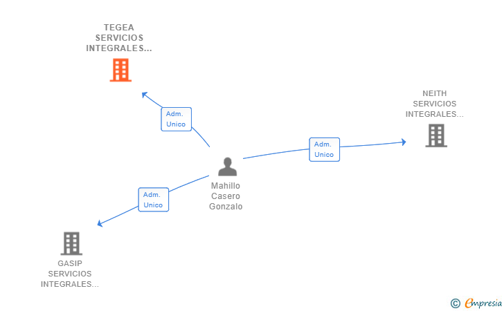 Vinculaciones societarias de TEGEA SERVICIOS INTEGRALES SL