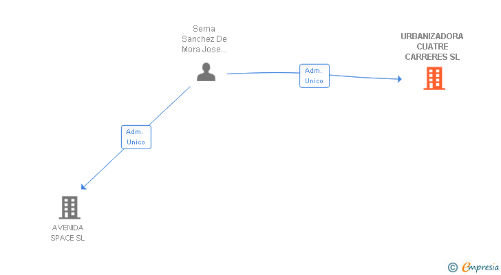 Vinculaciones societarias de URBANIZADORA CUATRE CARRERES SL