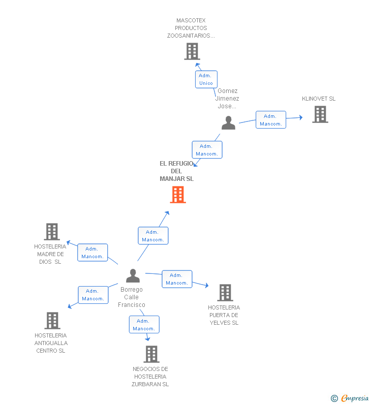 Vinculaciones societarias de EL REFUGIO DEL MANJAR SL