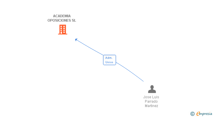 Vinculaciones societarias de ACADEMIA OPOSICIONES SL