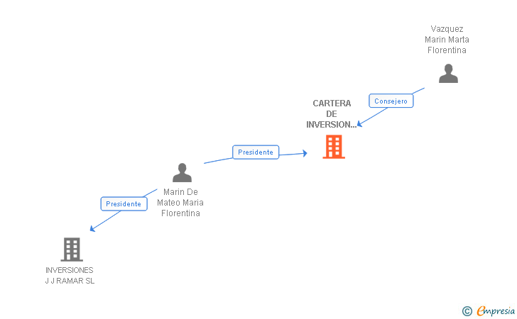 Vinculaciones societarias de CARTERA DE INVERSION BURSATIL SL