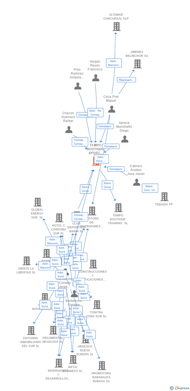 Vinculaciones societarias de TEMPO BOUTIQUE SPORT CLUB SL