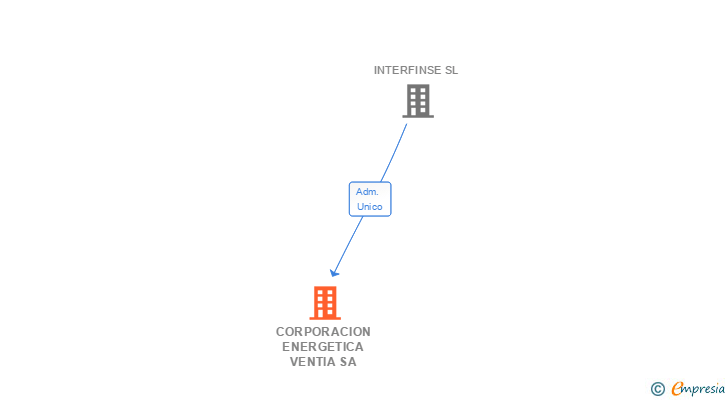 Vinculaciones societarias de CORPORACION ENERGETICA VENTIA SA