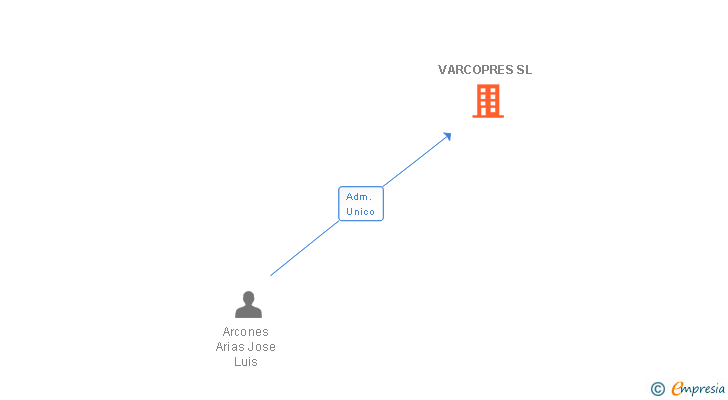 Vinculaciones societarias de VARCOPRES SL