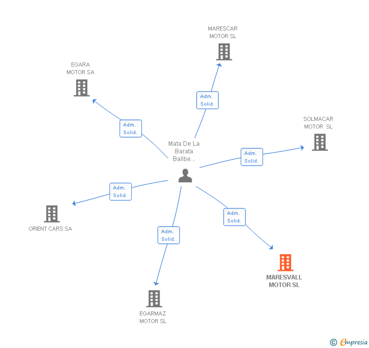 Vinculaciones societarias de MARESVALL MOTOR SL