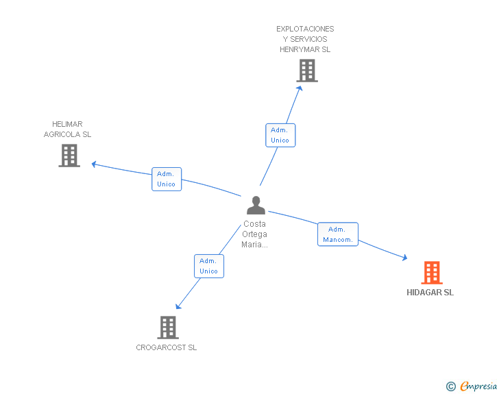 Vinculaciones societarias de HIDAGAR SL