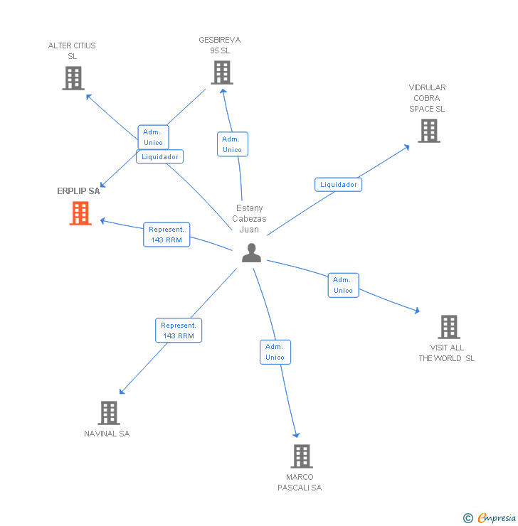 Vinculaciones societarias de ERPLIP SA