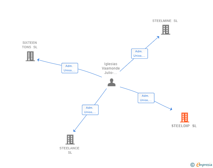 Vinculaciones societarias de STEELDIP SL