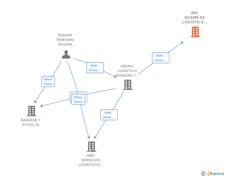 Vinculaciones societarias de IBO BUSINESS LOGISTICS SL