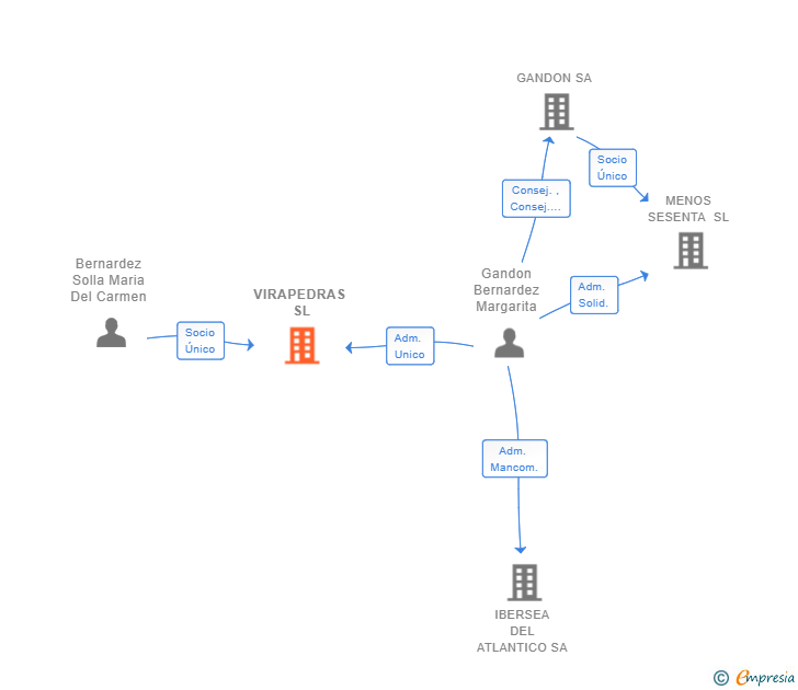Vinculaciones societarias de VIRAPEDRAS SL