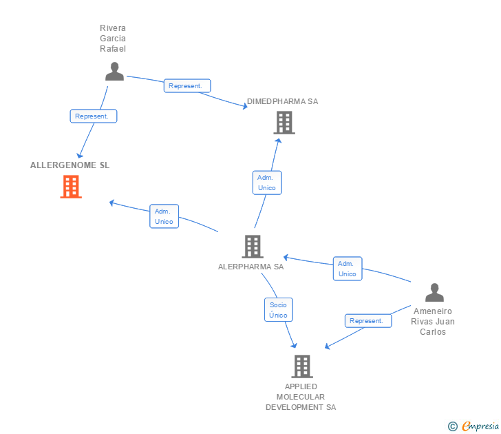 Vinculaciones societarias de ALLERGENOME SL