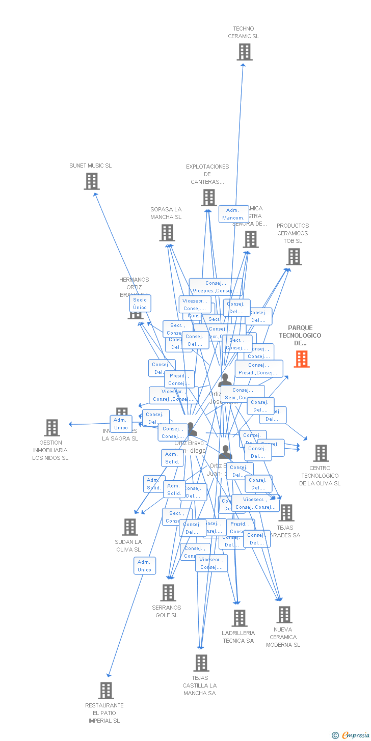 Vinculaciones societarias de PARQUE TECNOLOGICO DE ILLESCAS SA