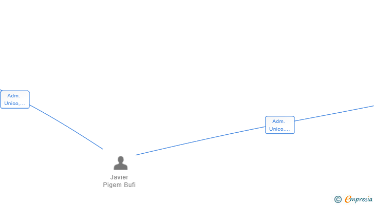 Vinculaciones societarias de GRUP LLAM 2020 SL