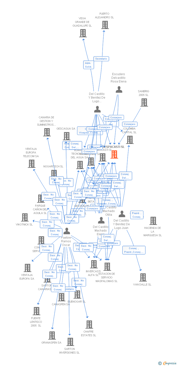 Vinculaciones societarias de GESPACASTI SL