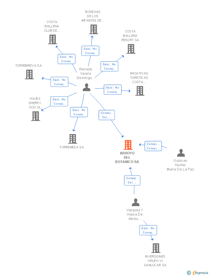 Vinculaciones societarias de ARROYO DEL BOTANICO SA