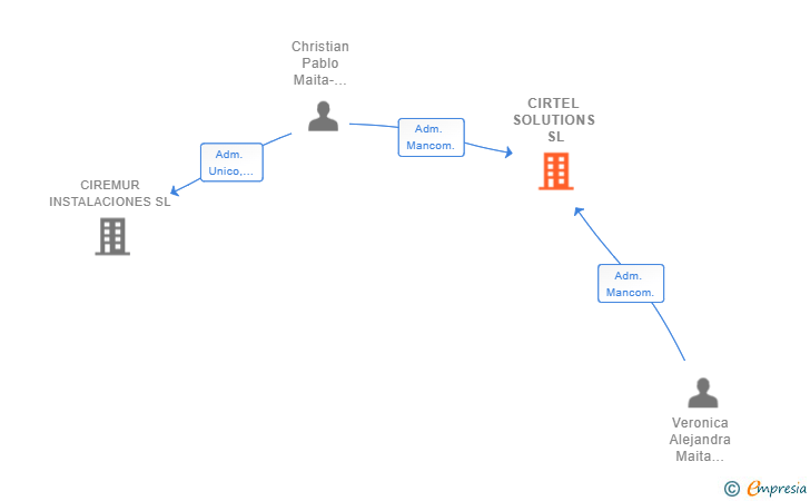 Vinculaciones societarias de CIRTEL SOLUTIONS SL