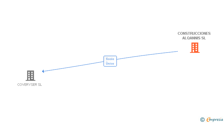 Vinculaciones societarias de CONSTRUCCIONES ALQANNIS SL