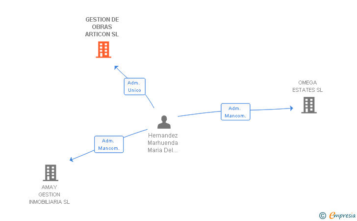 Vinculaciones societarias de GESTION DE OBRAS ARTICON SL