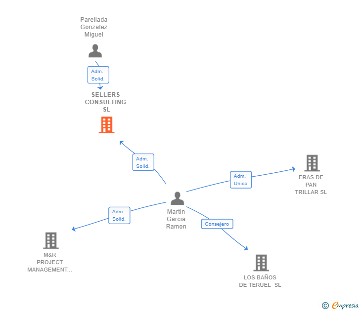 Vinculaciones societarias de SELLERS CONSULTING SL
