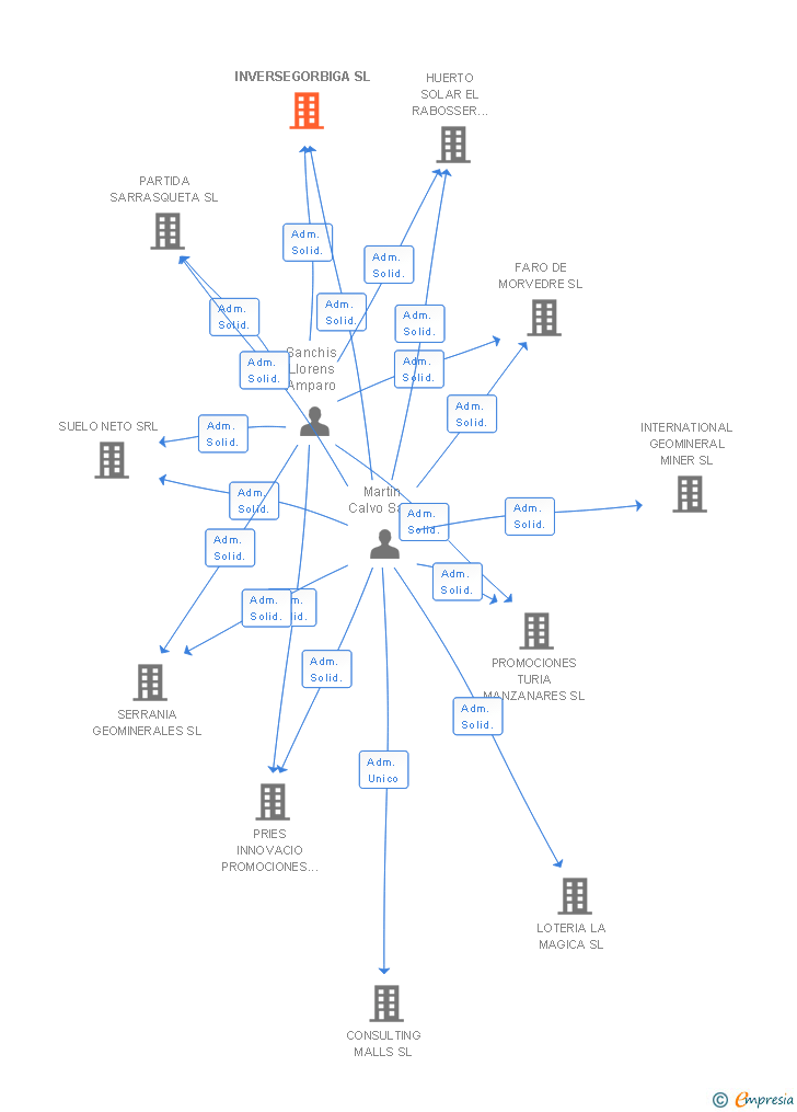 Vinculaciones societarias de INVERSEGORBIGA SL