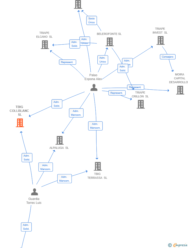 Vinculaciones societarias de TBIG COLLBLANC SL
