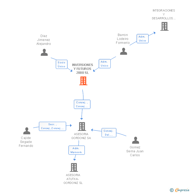 Vinculaciones societarias de INVERSIONES Y FUTUROS 2000 SL