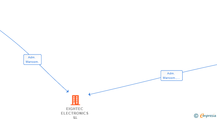 Vinculaciones societarias de EIGHTEC ELECTRONICS SL