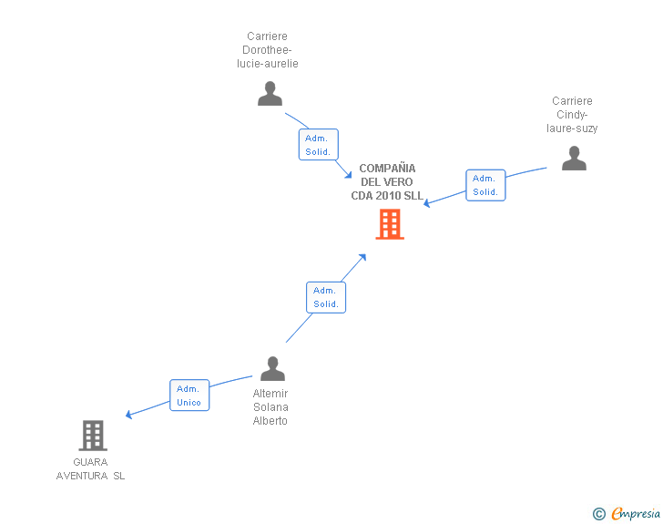 Vinculaciones societarias de COMPAÑIA DEL VERO CDA 2010 SLL