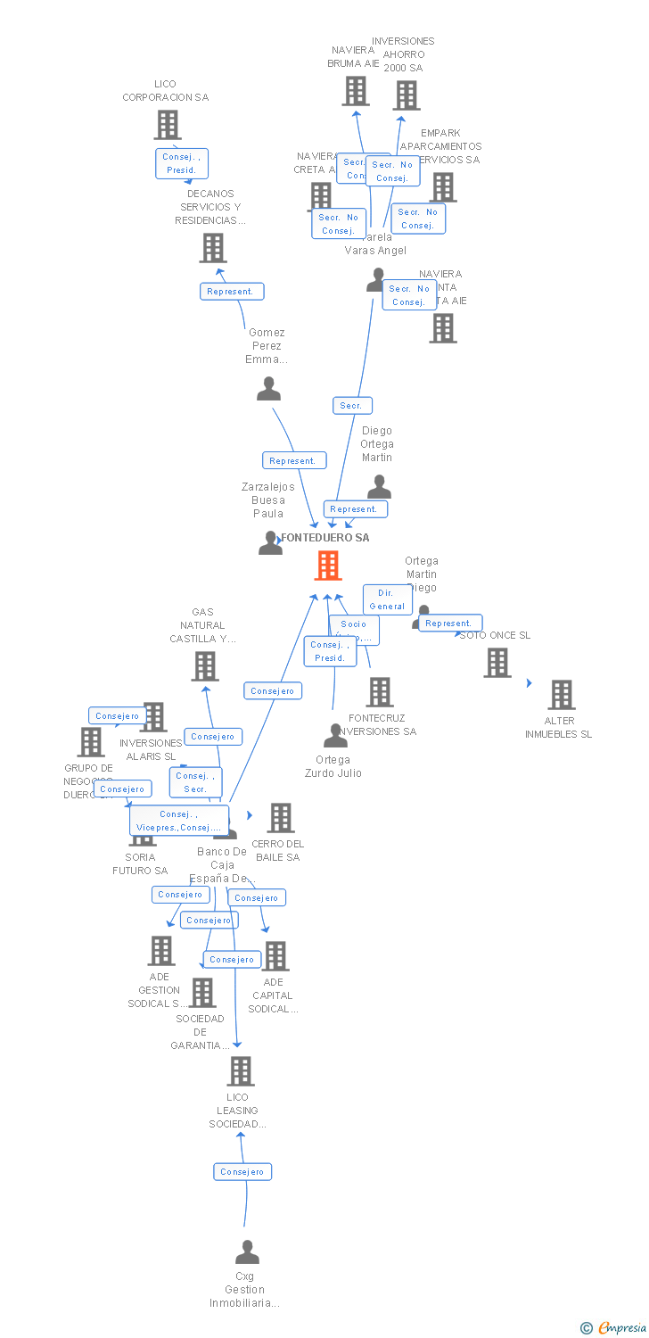Vinculaciones societarias de FONTEDUERO SA