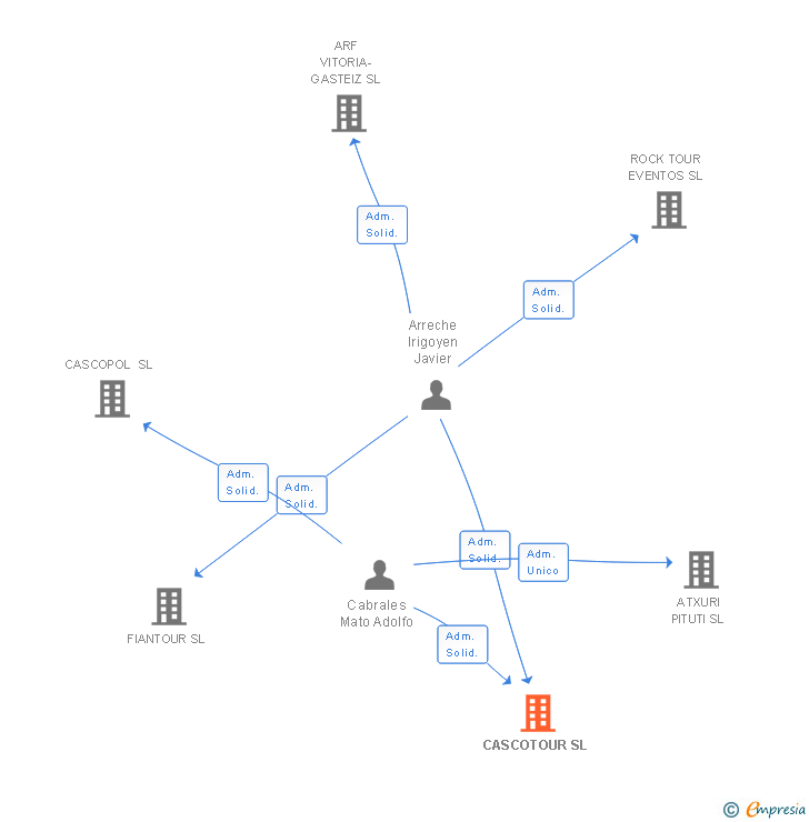Vinculaciones societarias de CASCOTOUR SL