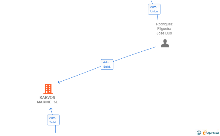 Vinculaciones societarias de PRONAME 3D SL