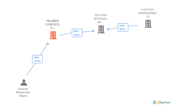 Vinculaciones societarias de PALMAR CONTROL Y GESTION SL