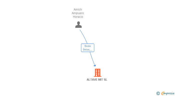 Vinculaciones societarias de ALTAVE MIT SL