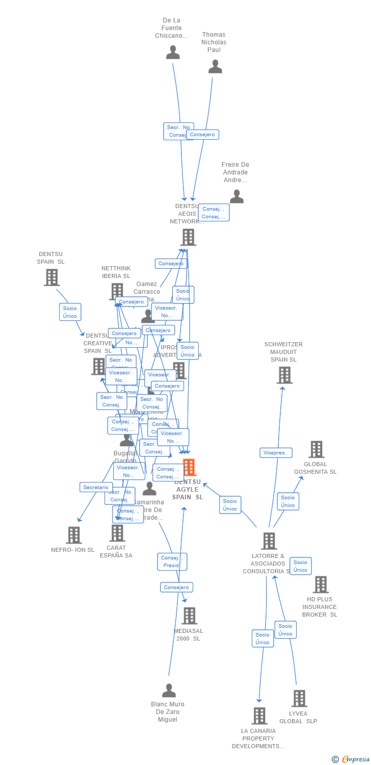 Vinculaciones societarias de DENTSU AGYLE SPAIN SL