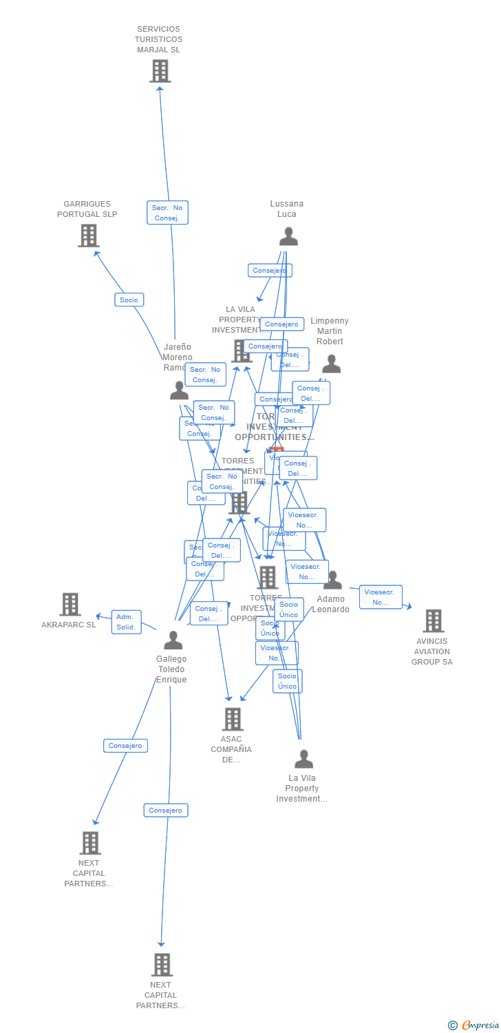 Vinculaciones societarias de TORRES INVESTMENT OPPORTUNITIES 4 SL (EXTINGUIDA)