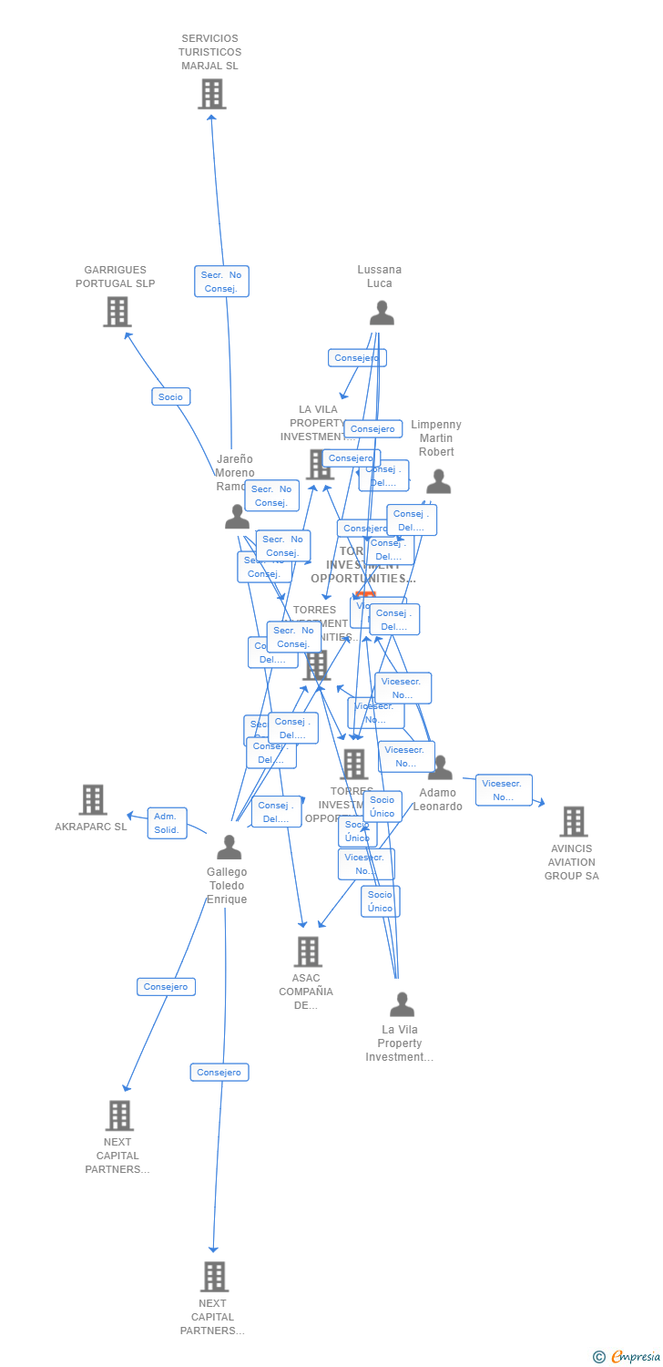 Vinculaciones societarias de TORRES INVESTMENT OPPORTUNITIES 4 SL