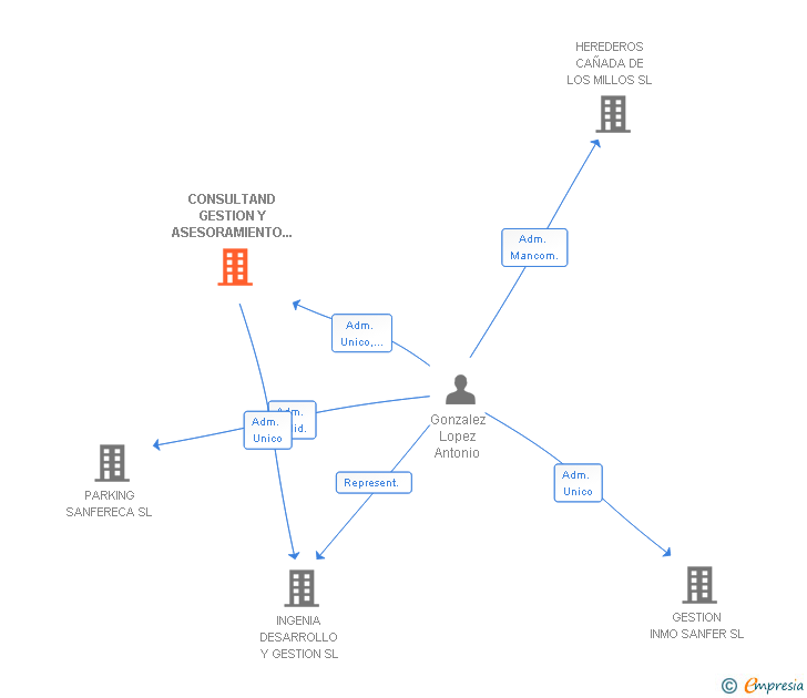 Vinculaciones societarias de CONSULTAND GESTION Y ASESORAMIENTO EMPRESARIAL SL