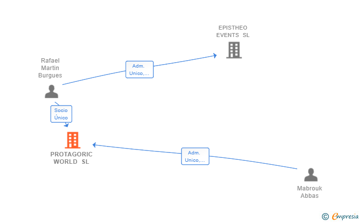 Vinculaciones societarias de PROTAGORIC WORLD SL