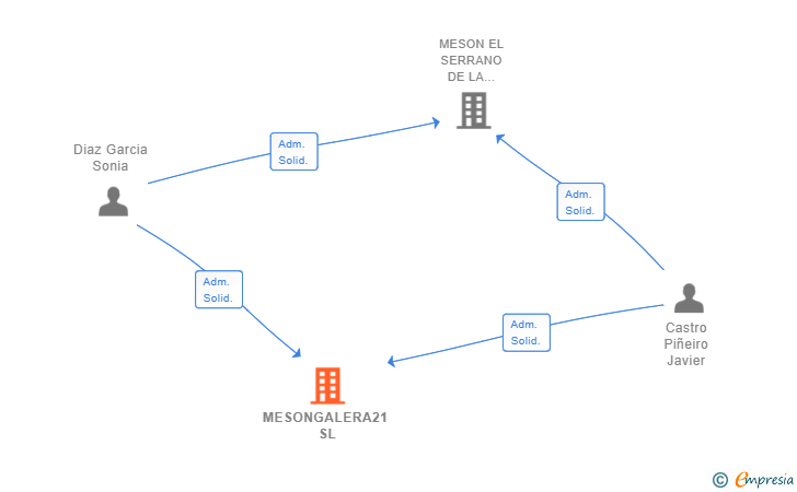 Vinculaciones societarias de MESONGALERA21 SL