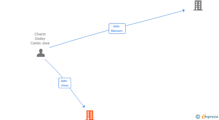 Vinculaciones societarias de GODOY EXPERIENCE SL