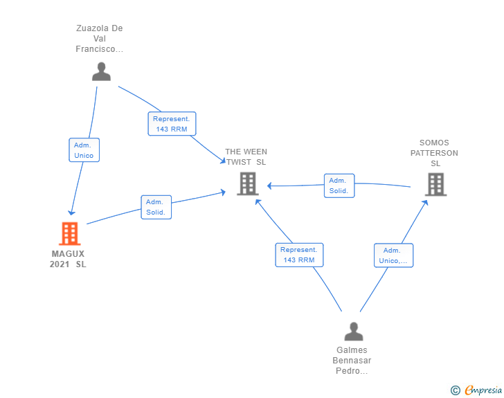 Vinculaciones societarias de MAGUX 2021 SL