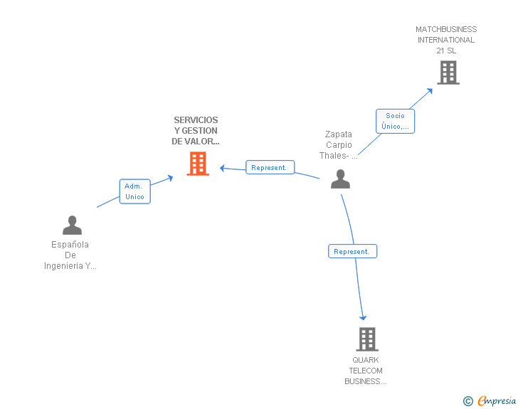 Vinculaciones societarias de SERVICIOS Y GESTION DE VALOR PARA CENTROS DE NEGOCIO SL