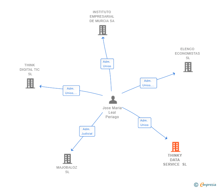 Vinculaciones societarias de THINKY DATA SERVICE SL
