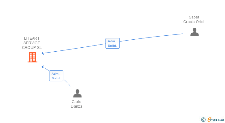 Vinculaciones societarias de LITEART SERVICE GROUP SL