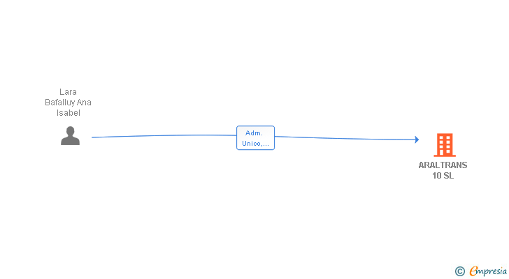 Vinculaciones societarias de ARALTRANS 10 SL