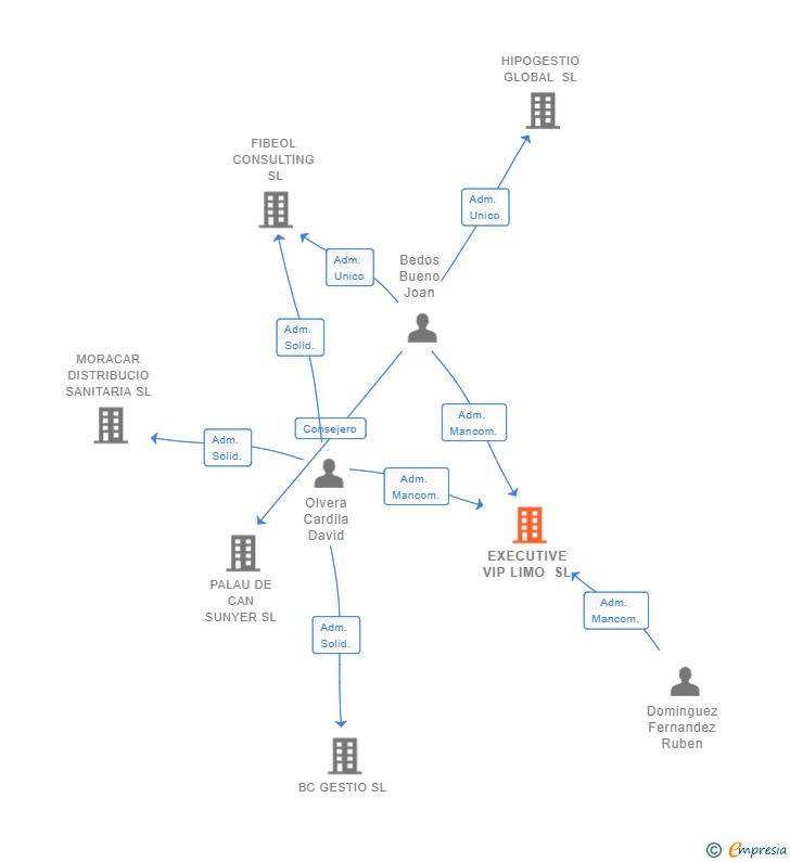 Vinculaciones societarias de EXECUTIVE VIP LIMO SL
