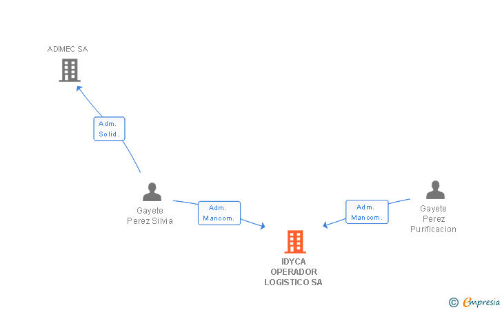 Vinculaciones societarias de IDYCA OPERADOR LOGISTICO SA